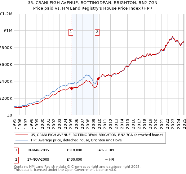 35, CRANLEIGH AVENUE, ROTTINGDEAN, BRIGHTON, BN2 7GN: Price paid vs HM Land Registry's House Price Index