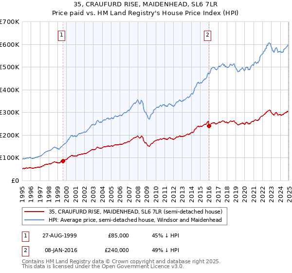 35, CRAUFURD RISE, MAIDENHEAD, SL6 7LR: Price paid vs HM Land Registry's House Price Index