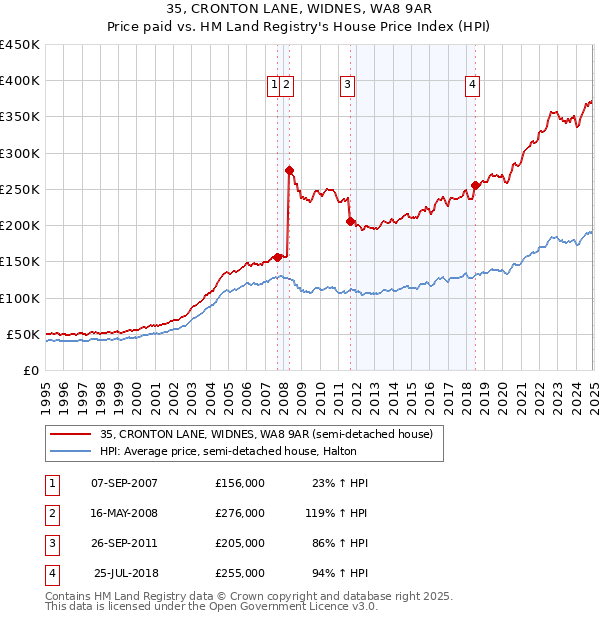 35, CRONTON LANE, WIDNES, WA8 9AR: Price paid vs HM Land Registry's House Price Index