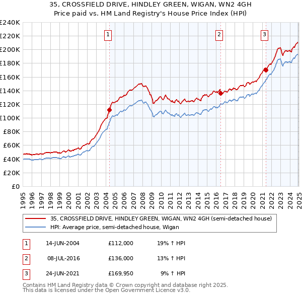 35, CROSSFIELD DRIVE, HINDLEY GREEN, WIGAN, WN2 4GH: Price paid vs HM Land Registry's House Price Index