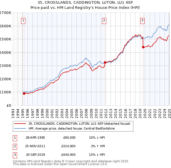 35, CROSSLANDS, CADDINGTON, LUTON, LU1 4EP: Price paid vs HM Land Registry's House Price Index