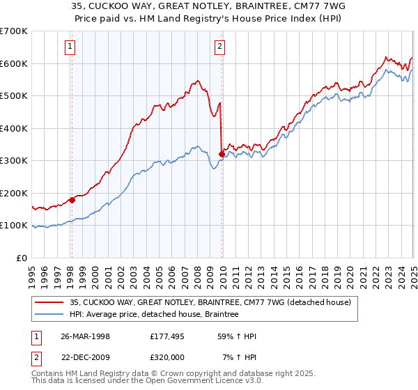 35, CUCKOO WAY, GREAT NOTLEY, BRAINTREE, CM77 7WG: Price paid vs HM Land Registry's House Price Index