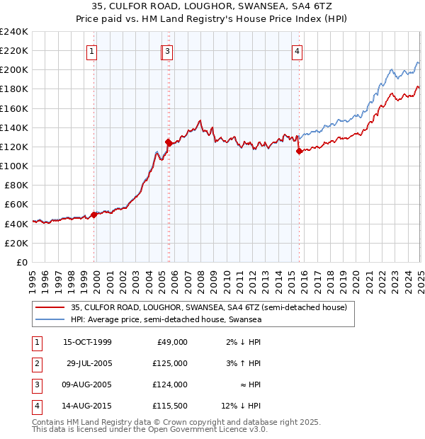 35, CULFOR ROAD, LOUGHOR, SWANSEA, SA4 6TZ: Price paid vs HM Land Registry's House Price Index