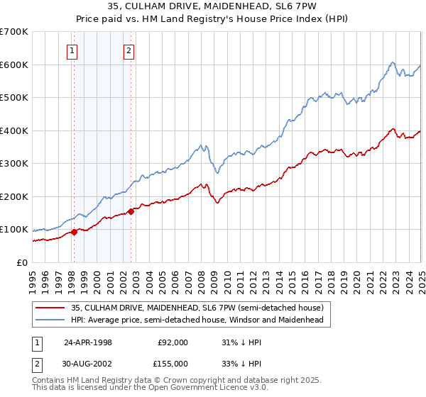 35, CULHAM DRIVE, MAIDENHEAD, SL6 7PW: Price paid vs HM Land Registry's House Price Index