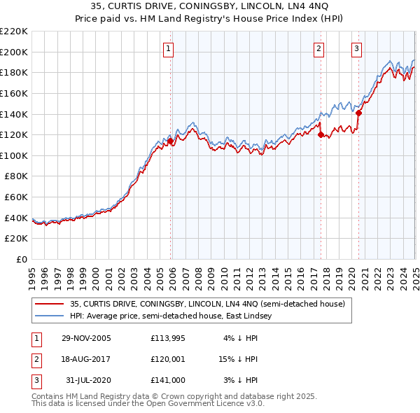 35, CURTIS DRIVE, CONINGSBY, LINCOLN, LN4 4NQ: Price paid vs HM Land Registry's House Price Index