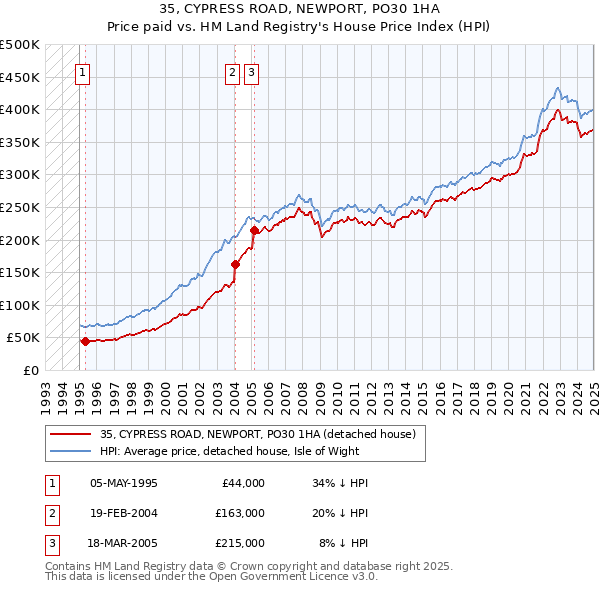 35, CYPRESS ROAD, NEWPORT, PO30 1HA: Price paid vs HM Land Registry's House Price Index
