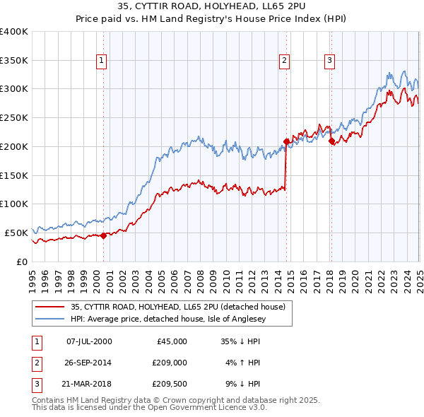 35, CYTTIR ROAD, HOLYHEAD, LL65 2PU: Price paid vs HM Land Registry's House Price Index