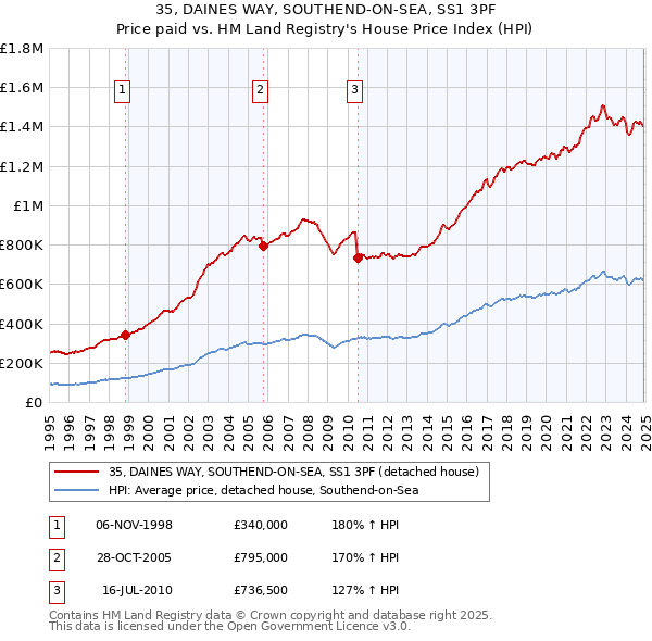 35, DAINES WAY, SOUTHEND-ON-SEA, SS1 3PF: Price paid vs HM Land Registry's House Price Index