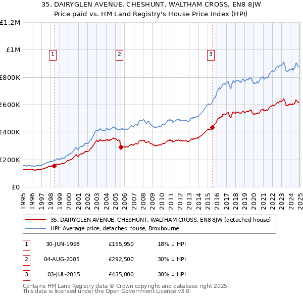 35, DAIRYGLEN AVENUE, CHESHUNT, WALTHAM CROSS, EN8 8JW: Price paid vs HM Land Registry's House Price Index