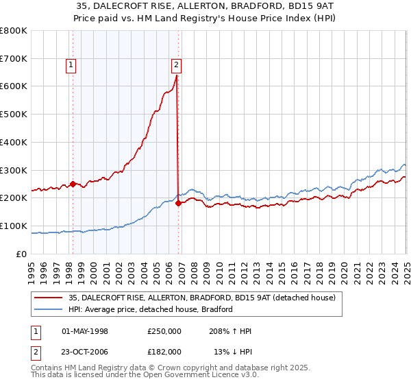 35, DALECROFT RISE, ALLERTON, BRADFORD, BD15 9AT: Price paid vs HM Land Registry's House Price Index