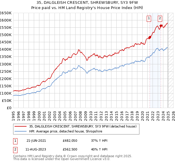 35, DALGLEISH CRESCENT, SHREWSBURY, SY3 9FW: Price paid vs HM Land Registry's House Price Index