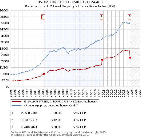 35, DALTON STREET, CARDIFF, CF24 4HB: Price paid vs HM Land Registry's House Price Index