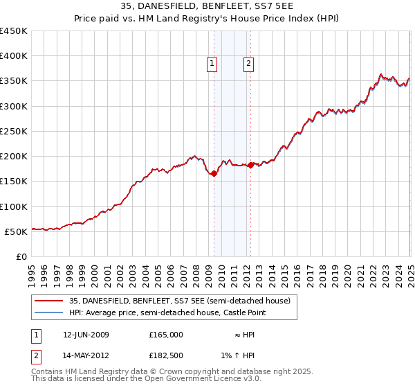 35, DANESFIELD, BENFLEET, SS7 5EE: Price paid vs HM Land Registry's House Price Index