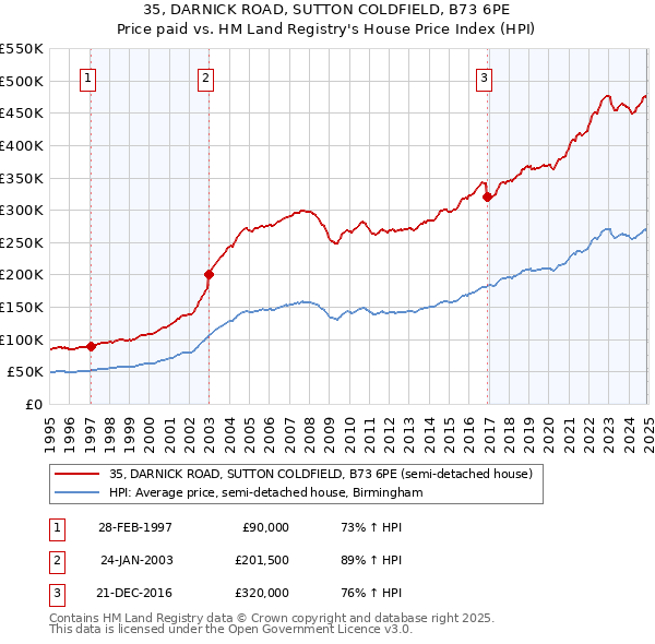 35, DARNICK ROAD, SUTTON COLDFIELD, B73 6PE: Price paid vs HM Land Registry's House Price Index