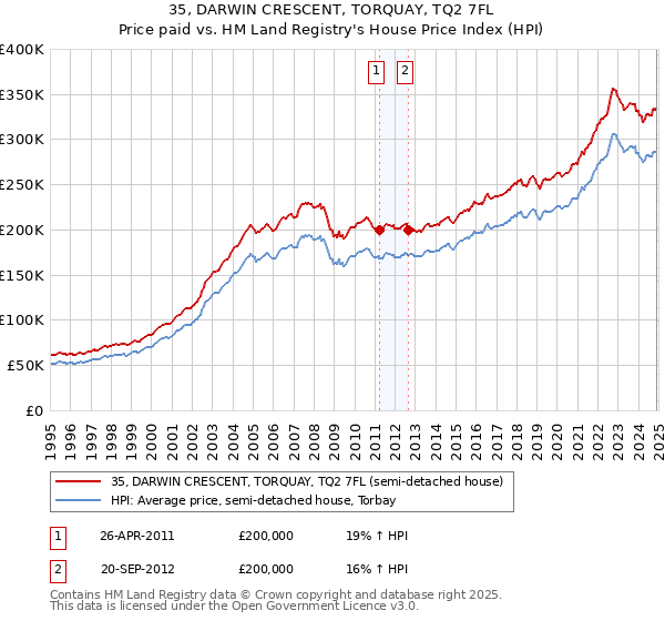 35, DARWIN CRESCENT, TORQUAY, TQ2 7FL: Price paid vs HM Land Registry's House Price Index