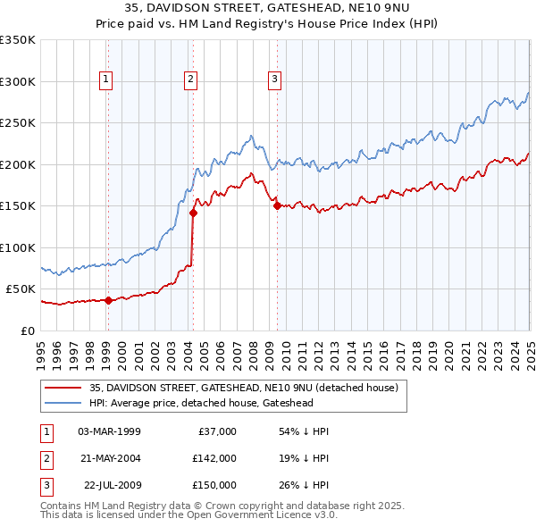35, DAVIDSON STREET, GATESHEAD, NE10 9NU: Price paid vs HM Land Registry's House Price Index