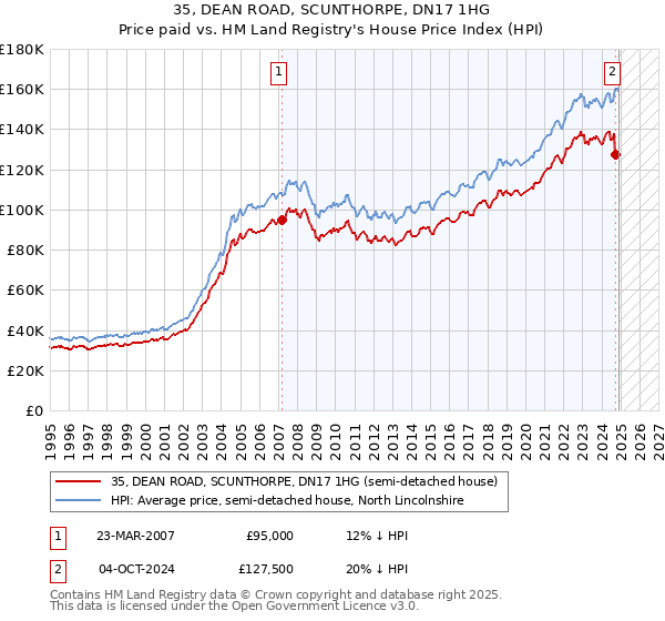 35, DEAN ROAD, SCUNTHORPE, DN17 1HG: Price paid vs HM Land Registry's House Price Index