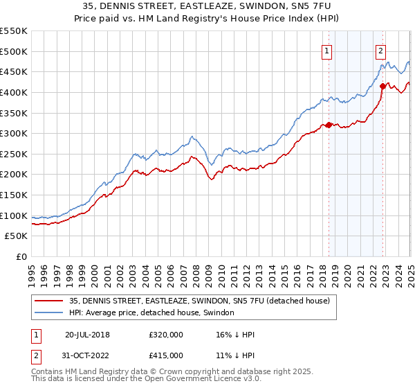 35, DENNIS STREET, EASTLEAZE, SWINDON, SN5 7FU: Price paid vs HM Land Registry's House Price Index