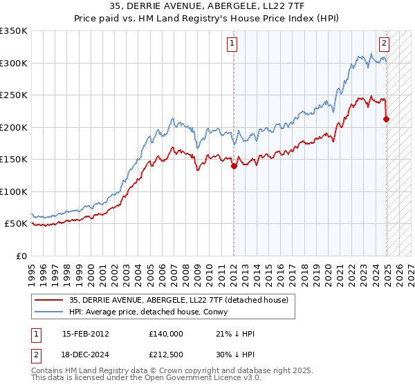 35, DERRIE AVENUE, ABERGELE, LL22 7TF: Price paid vs HM Land Registry's House Price Index