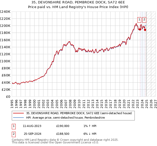 35, DEVONSHIRE ROAD, PEMBROKE DOCK, SA72 6EE: Price paid vs HM Land Registry's House Price Index