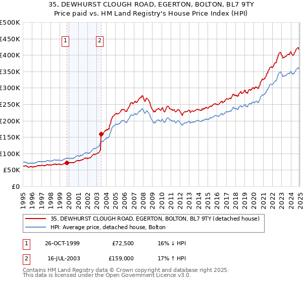 35, DEWHURST CLOUGH ROAD, EGERTON, BOLTON, BL7 9TY: Price paid vs HM Land Registry's House Price Index