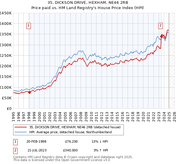 35, DICKSON DRIVE, HEXHAM, NE46 2RB: Price paid vs HM Land Registry's House Price Index
