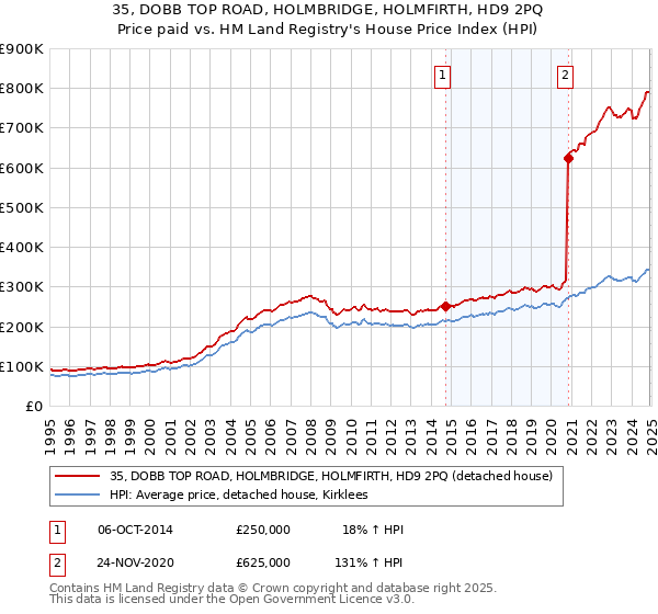 35, DOBB TOP ROAD, HOLMBRIDGE, HOLMFIRTH, HD9 2PQ: Price paid vs HM Land Registry's House Price Index