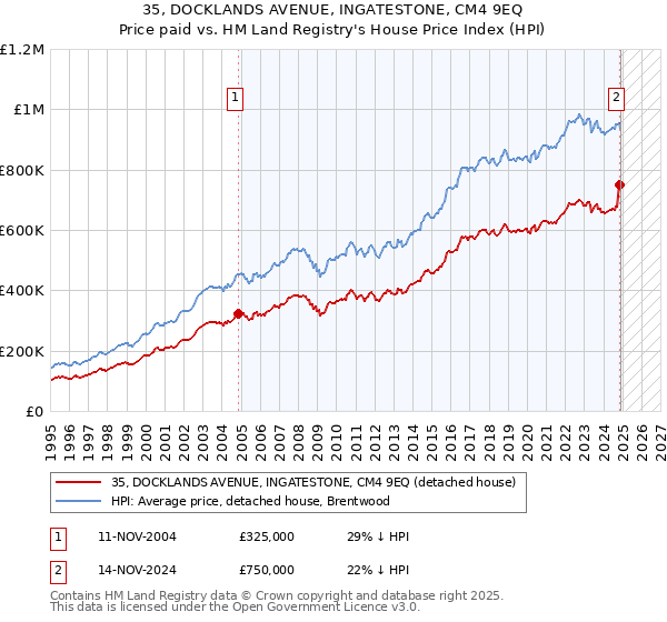 35, DOCKLANDS AVENUE, INGATESTONE, CM4 9EQ: Price paid vs HM Land Registry's House Price Index