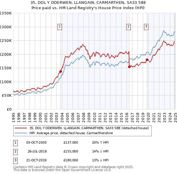 35, DOL Y DDERWEN, LLANGAIN, CARMARTHEN, SA33 5BE: Price paid vs HM Land Registry's House Price Index