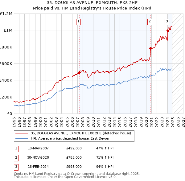 35, DOUGLAS AVENUE, EXMOUTH, EX8 2HE: Price paid vs HM Land Registry's House Price Index
