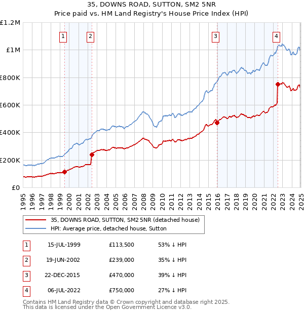 35, DOWNS ROAD, SUTTON, SM2 5NR: Price paid vs HM Land Registry's House Price Index