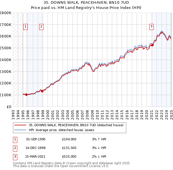 35, DOWNS WALK, PEACEHAVEN, BN10 7UD: Price paid vs HM Land Registry's House Price Index