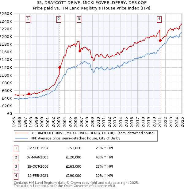35, DRAYCOTT DRIVE, MICKLEOVER, DERBY, DE3 0QE: Price paid vs HM Land Registry's House Price Index