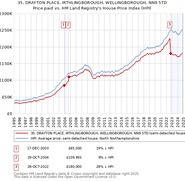 35, DRAYTON PLACE, IRTHLINGBOROUGH, WELLINGBOROUGH, NN9 5TD: Price paid vs HM Land Registry's House Price Index