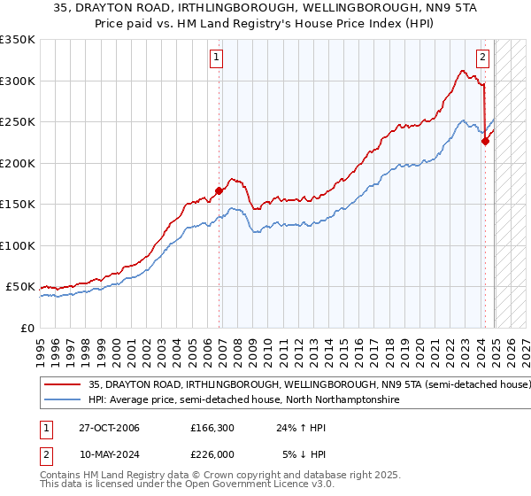 35, DRAYTON ROAD, IRTHLINGBOROUGH, WELLINGBOROUGH, NN9 5TA: Price paid vs HM Land Registry's House Price Index