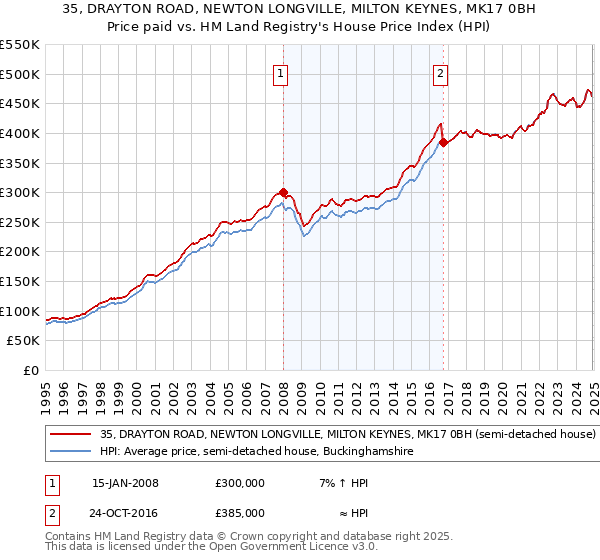 35, DRAYTON ROAD, NEWTON LONGVILLE, MILTON KEYNES, MK17 0BH: Price paid vs HM Land Registry's House Price Index