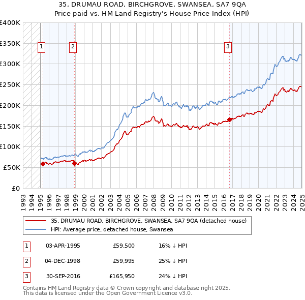 35, DRUMAU ROAD, BIRCHGROVE, SWANSEA, SA7 9QA: Price paid vs HM Land Registry's House Price Index