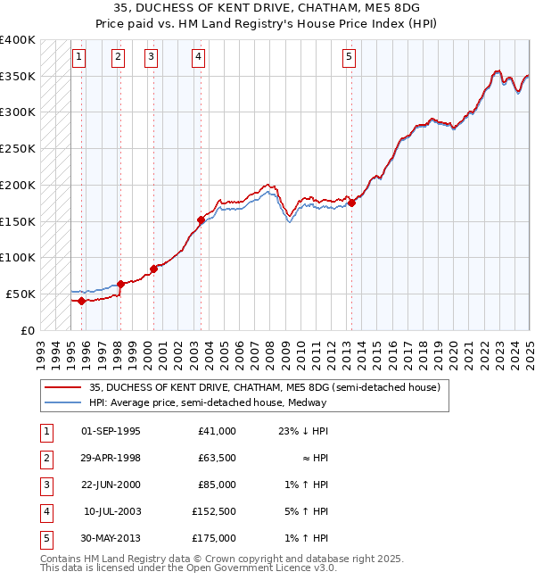35, DUCHESS OF KENT DRIVE, CHATHAM, ME5 8DG: Price paid vs HM Land Registry's House Price Index