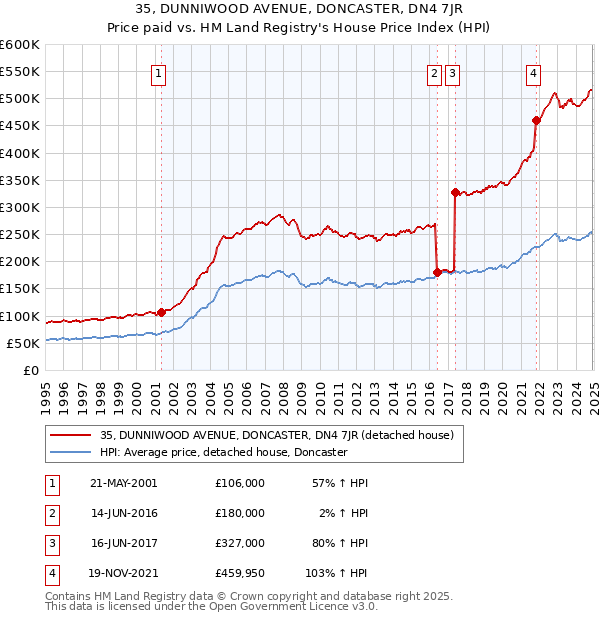 35, DUNNIWOOD AVENUE, DONCASTER, DN4 7JR: Price paid vs HM Land Registry's House Price Index