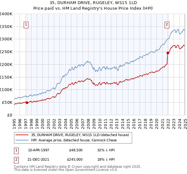 35, DURHAM DRIVE, RUGELEY, WS15 1LD: Price paid vs HM Land Registry's House Price Index