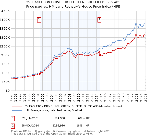35, EAGLETON DRIVE, HIGH GREEN, SHEFFIELD, S35 4DS: Price paid vs HM Land Registry's House Price Index