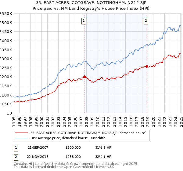 35, EAST ACRES, COTGRAVE, NOTTINGHAM, NG12 3JP: Price paid vs HM Land Registry's House Price Index