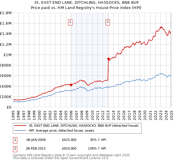35, EAST END LANE, DITCHLING, HASSOCKS, BN6 8UP: Price paid vs HM Land Registry's House Price Index