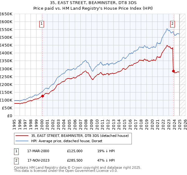 35, EAST STREET, BEAMINSTER, DT8 3DS: Price paid vs HM Land Registry's House Price Index