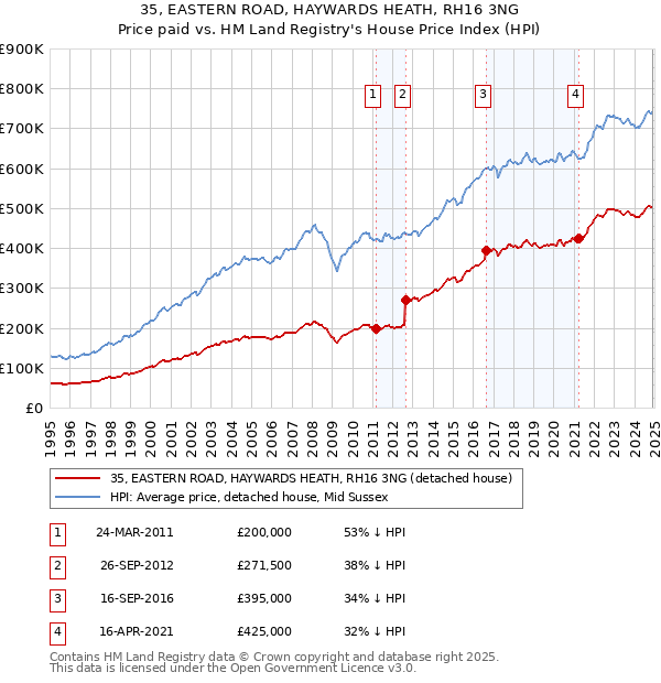 35, EASTERN ROAD, HAYWARDS HEATH, RH16 3NG: Price paid vs HM Land Registry's House Price Index