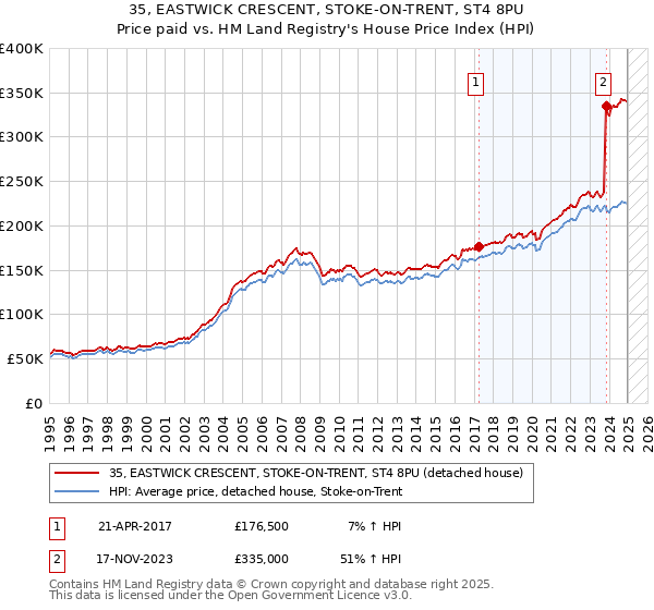 35, EASTWICK CRESCENT, STOKE-ON-TRENT, ST4 8PU: Price paid vs HM Land Registry's House Price Index