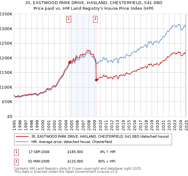 35, EASTWOOD PARK DRIVE, HASLAND, CHESTERFIELD, S41 0BD: Price paid vs HM Land Registry's House Price Index