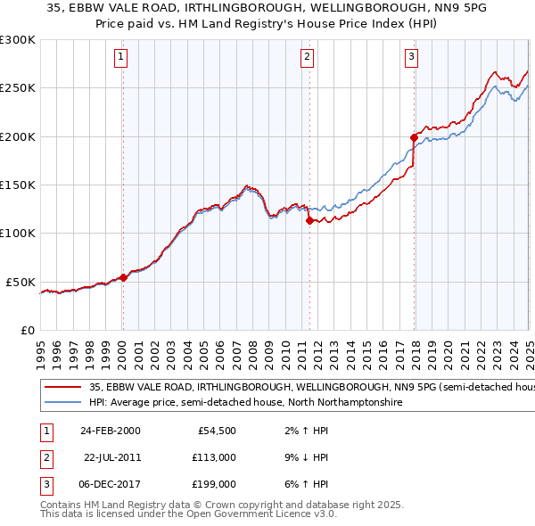 35, EBBW VALE ROAD, IRTHLINGBOROUGH, WELLINGBOROUGH, NN9 5PG: Price paid vs HM Land Registry's House Price Index