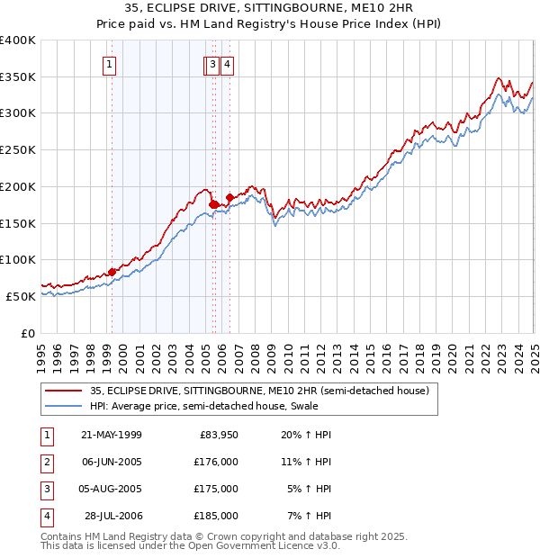 35, ECLIPSE DRIVE, SITTINGBOURNE, ME10 2HR: Price paid vs HM Land Registry's House Price Index