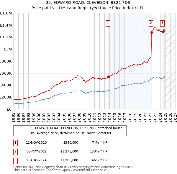 35, EDWARD ROAD, CLEVEDON, BS21 7DS: Price paid vs HM Land Registry's House Price Index